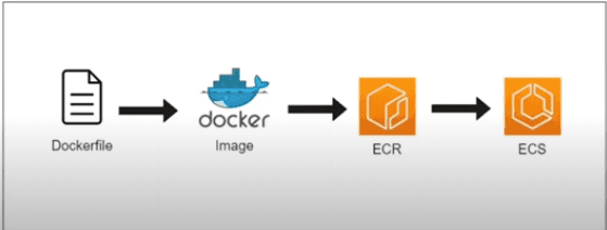 Deploying an Application on AWS ECS with ECR and Docker
