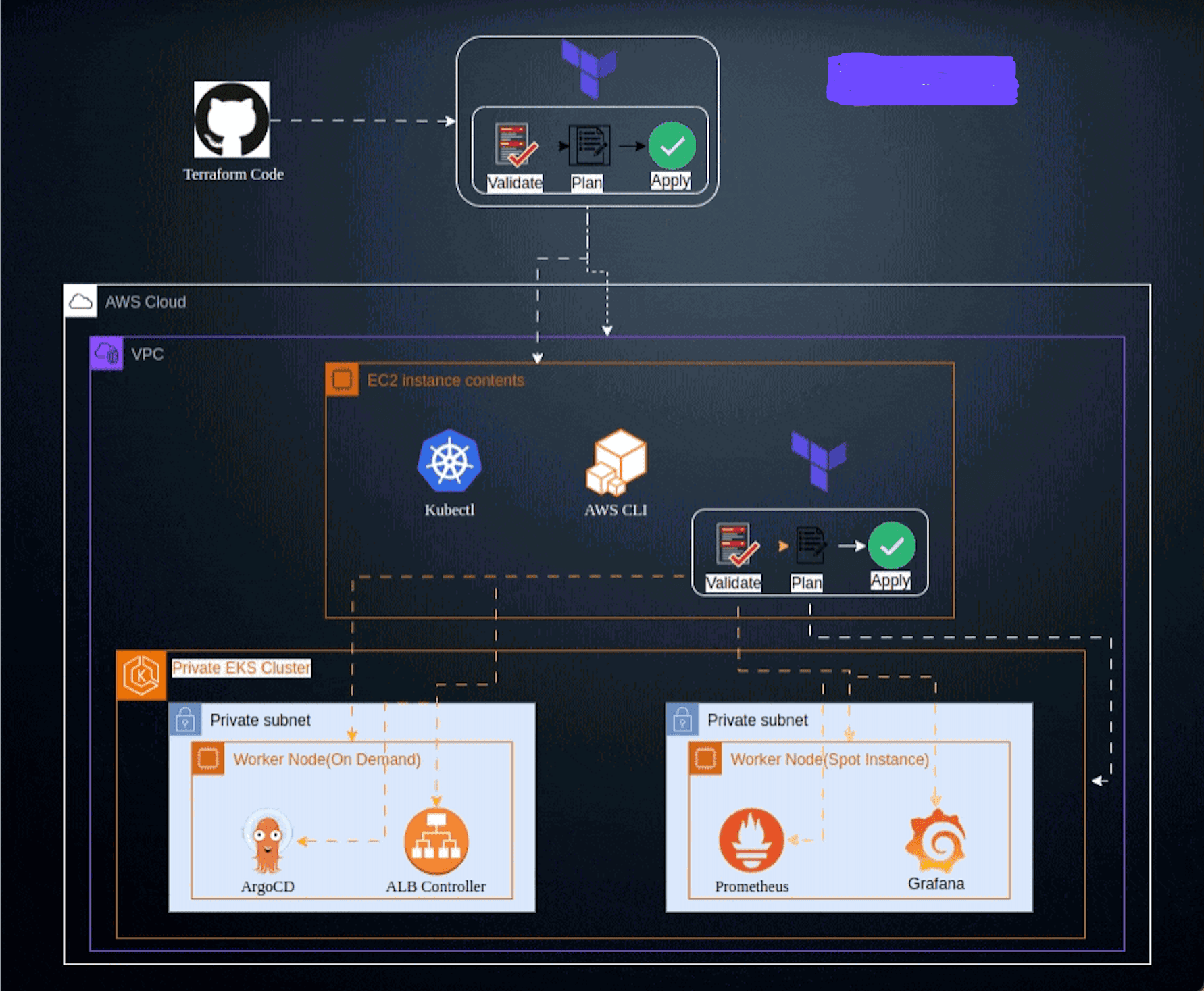 GitOps-Powered EKS: Automating Kubernetes Deployments with Terraform, ArgoCD, and Monitoring Tools accessible via Load balancer